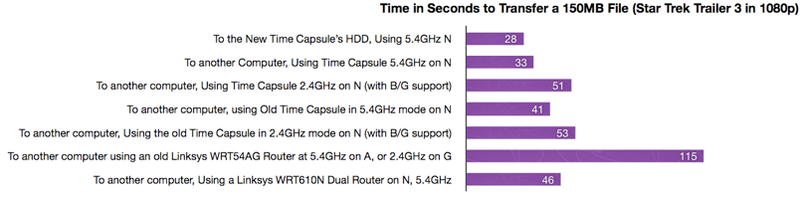 Illustration for article titled Apple Time Capsule Review